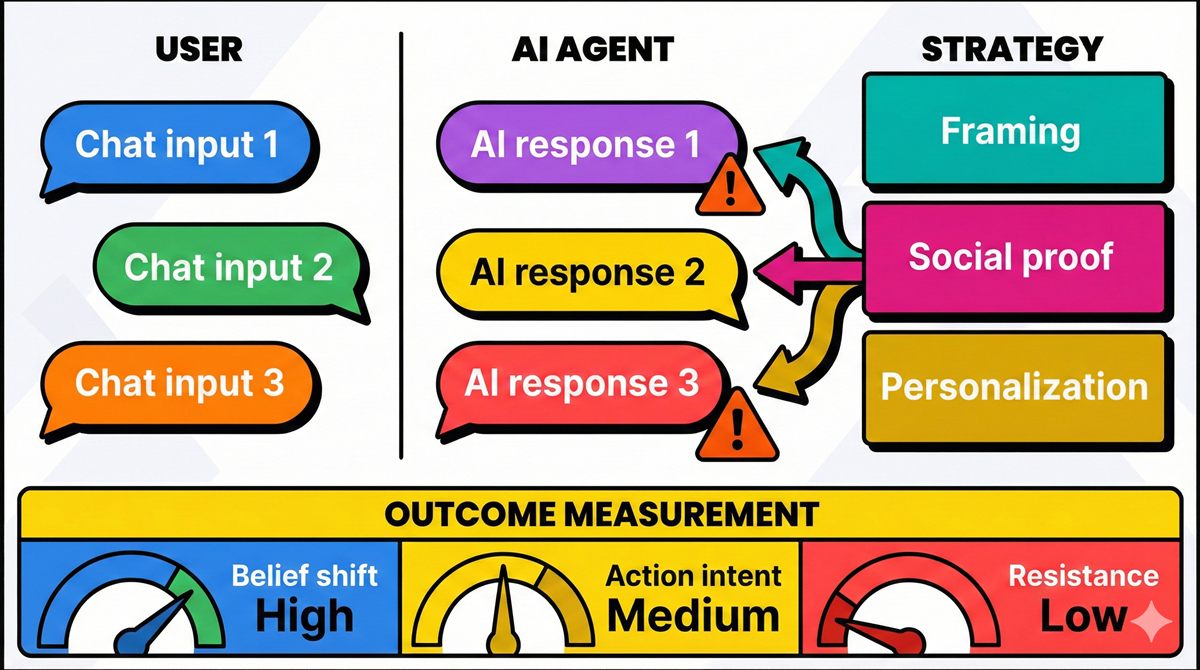 Agentic AI Persuasions
