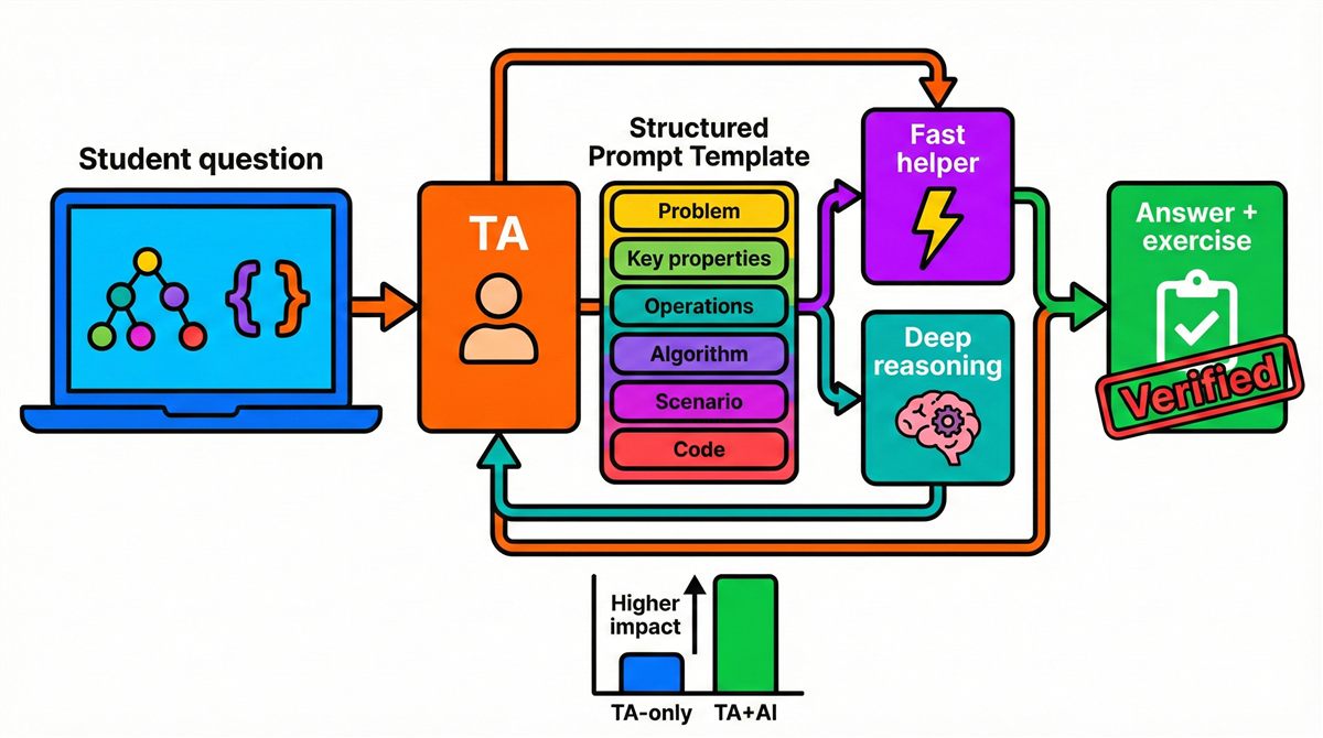 ChatGPT in a Data Structures and Algorithms Course